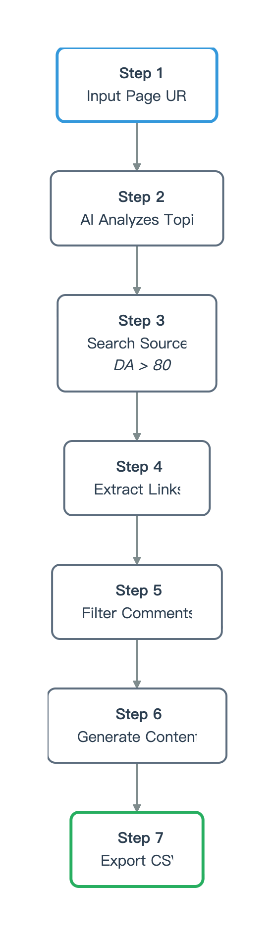 Automation Workflow
