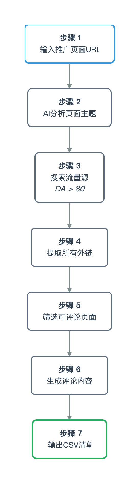 自动化工作流程