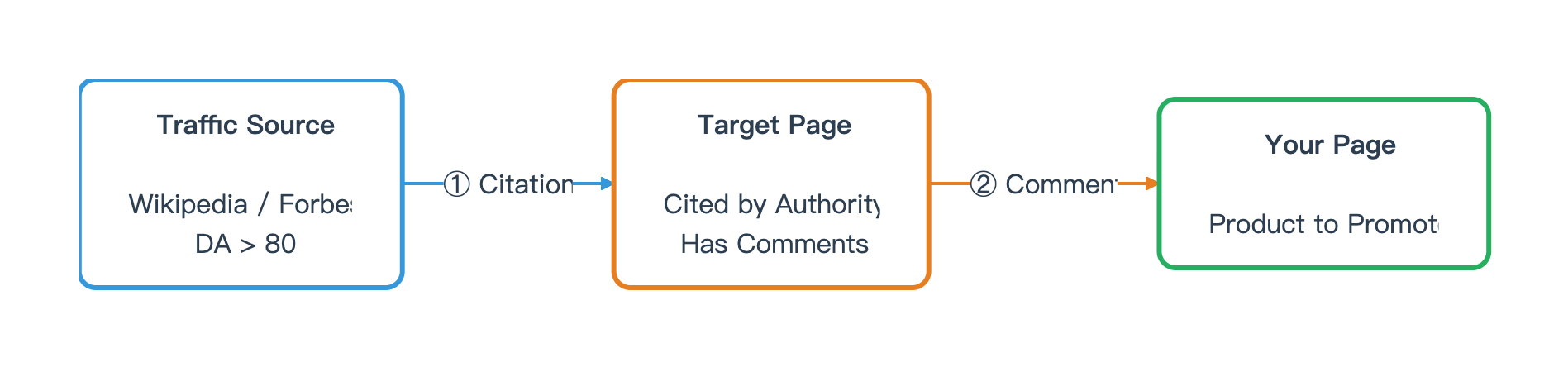 Three-Layer Traffic Hijacking Model