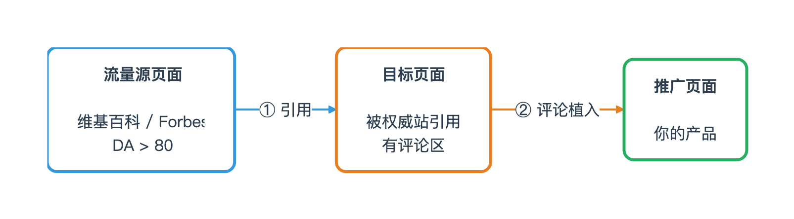三层流量劫持模型