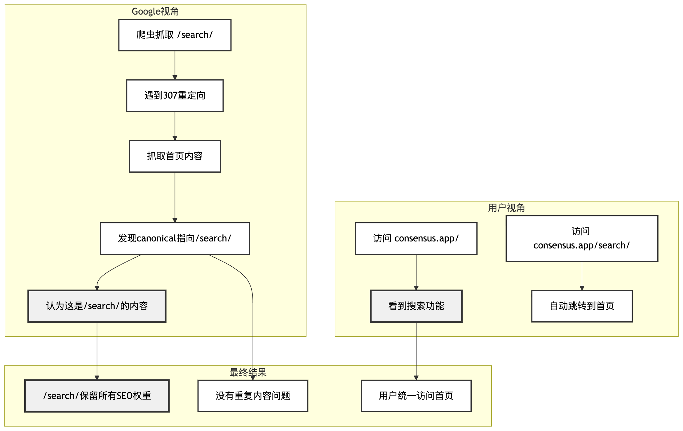 Consensus反向canonical工作原理