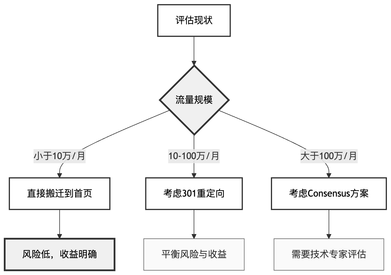 流量规模决策流程