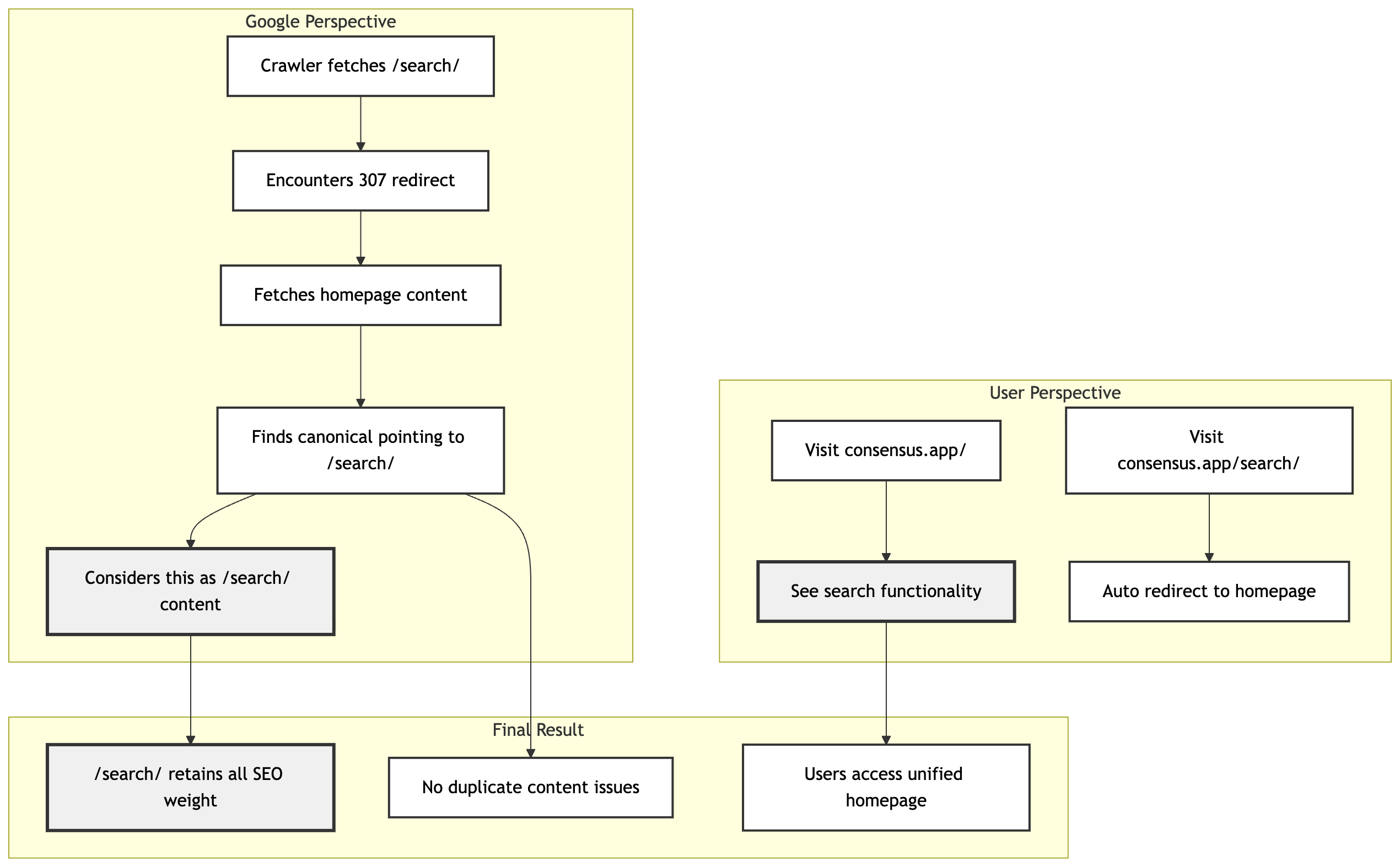 Consensus Reverse Canonical Working Principle