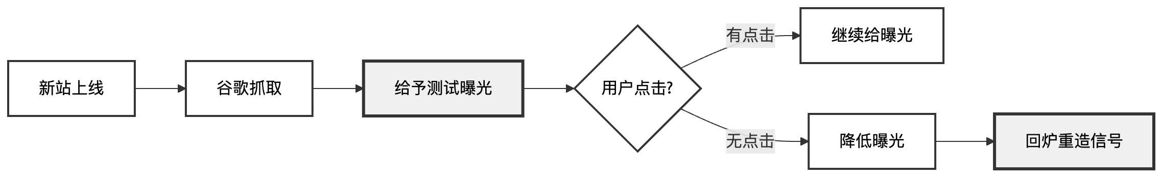 谷歌新站排名机制流程图