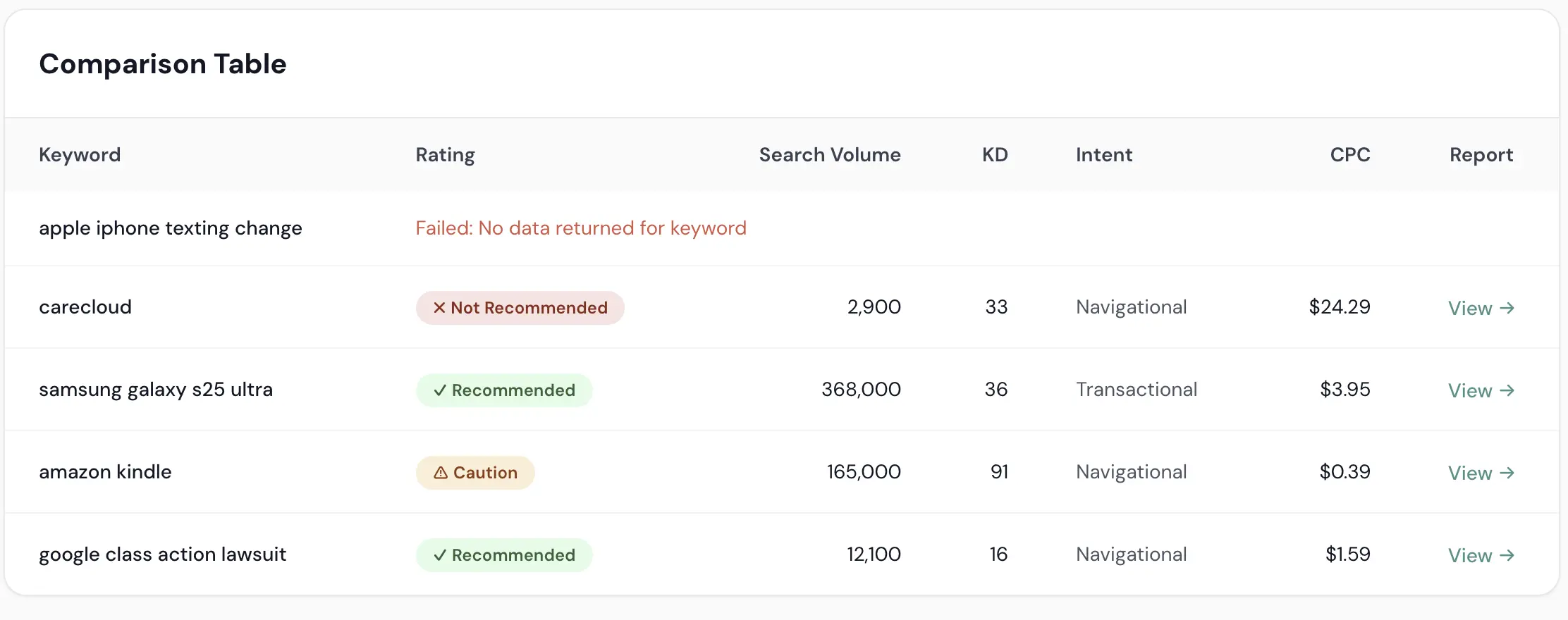 Keyword Comparison Results
